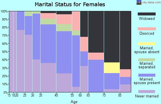Blawnox marital status for females