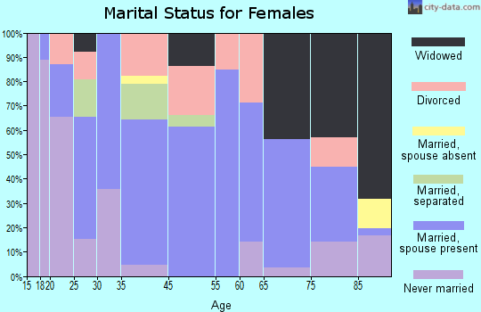 Bloomfield marital status for females