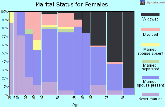 Blossburg marital status for females