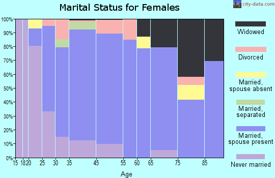 Blue Bell marital status for females
