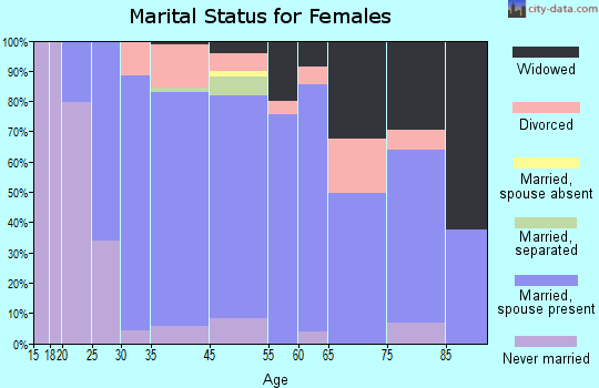 Boalsburg marital status for females