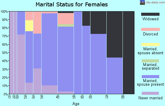 Boiling Springs marital status for females