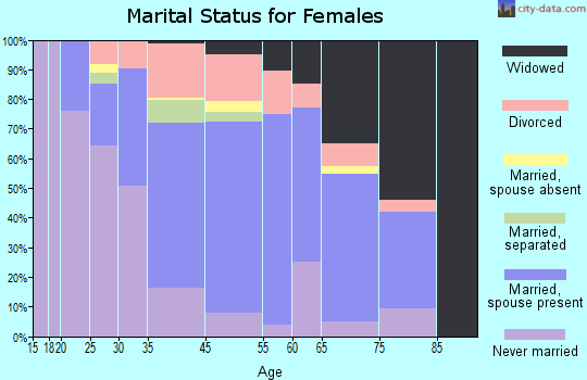 Boothwyn marital status for females