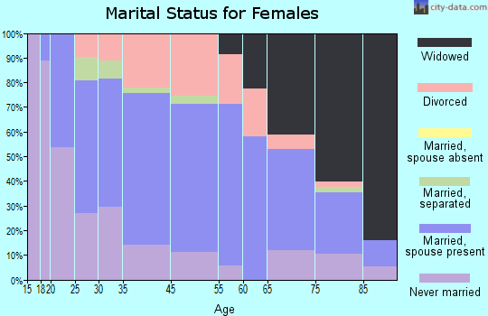 Boswell marital status for females