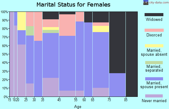 Easton marital status for females