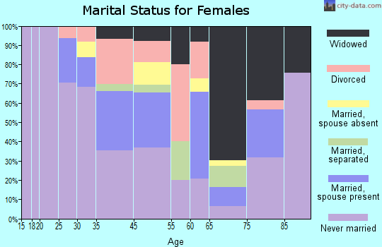 Braddock marital status for females