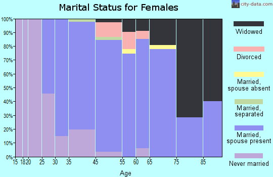 Bradfordwoods marital status for females