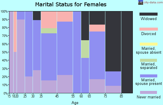 Branchdale marital status for females