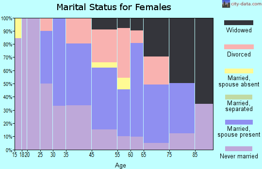 Bressler-Enhaut-Oberlin marital status for females