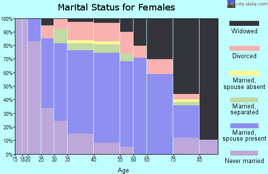 Bridgeville marital status for females