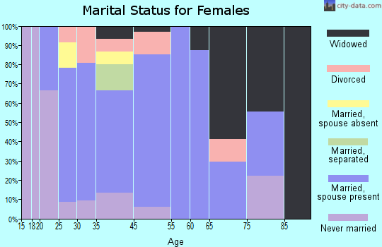 Brisbin marital status for females