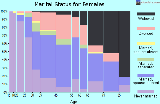 Bristol marital status for females
