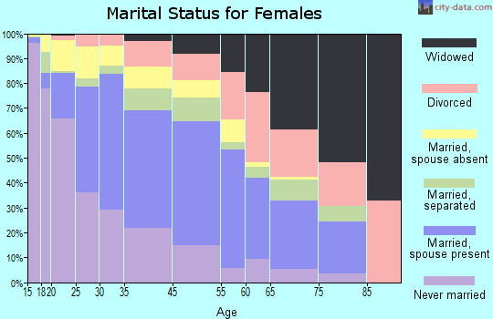 East Palo Alto marital status for females