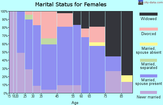 Brockway marital status for females