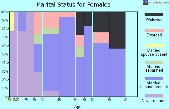Brodheadsville marital status for females