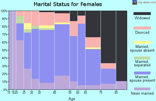Brookville marital status for females