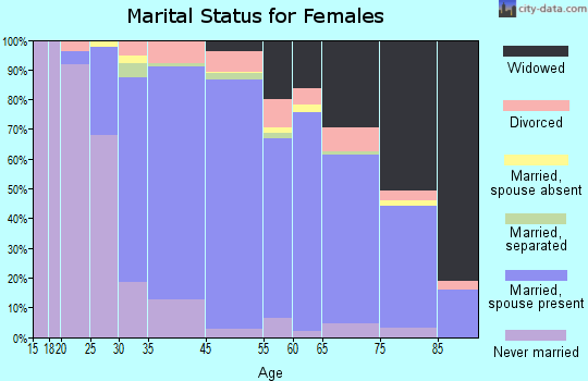 Broomall marital status for females