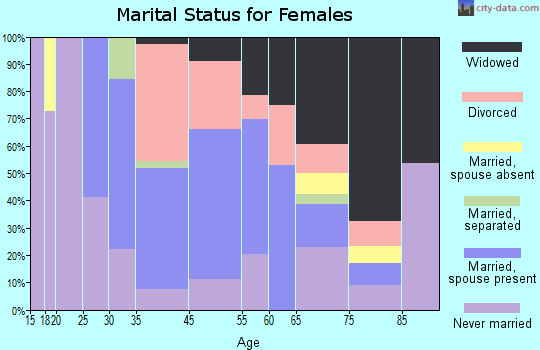 Brownsville marital status for females