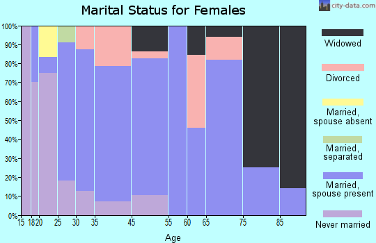 Bruin marital status for females
