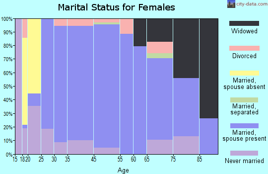 Bryn Athyn marital status for females