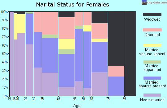 Bryn Mawr marital status for females