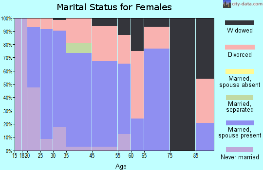 Grayson Valley marital status for females