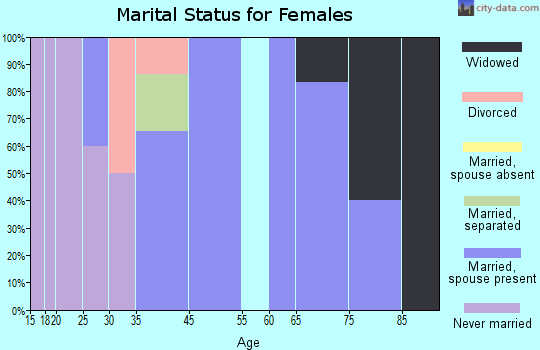 Buck Run marital status for females