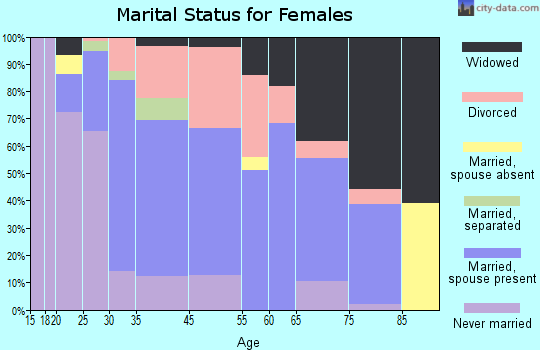 Burgettstown marital status for females
