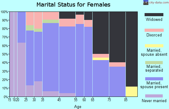 Burnham marital status for females