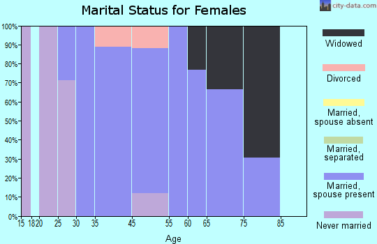 Burnside marital status for females