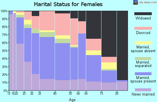 Butler marital status for females