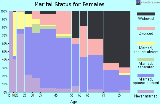 California marital status for females