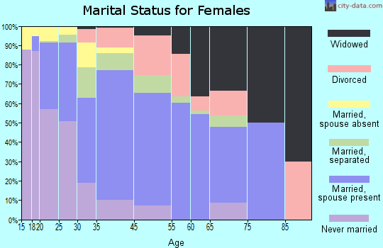 East Porterville marital status for females