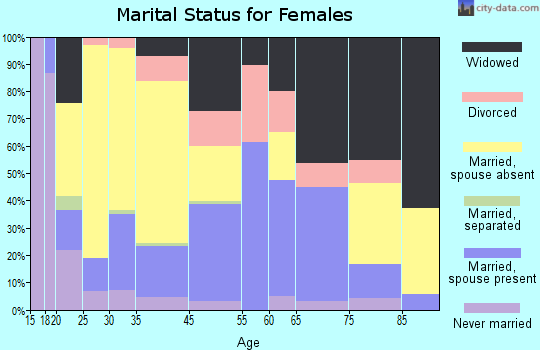 Cambridge Springs marital status for females