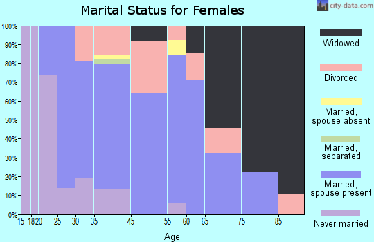 Campbelltown marital status for females
