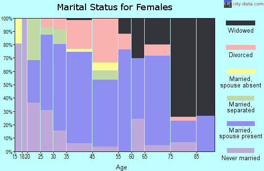 Canton marital status for females
