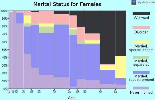 Carbondale marital status for females