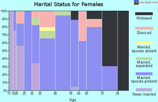 East Quincy marital status for females