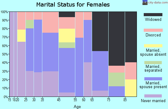 Carmichaels marital status for females