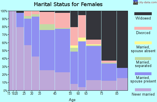 Carnegie marital status for females