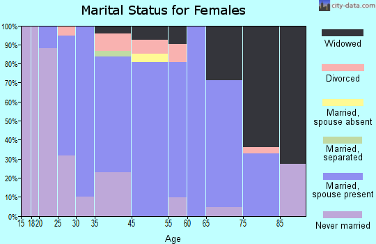 Carrolltown marital status for females
