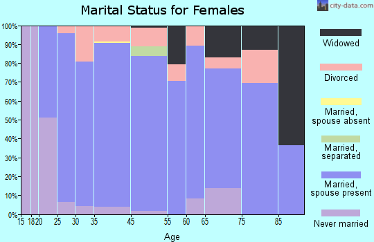 Carroll Valley marital status for females