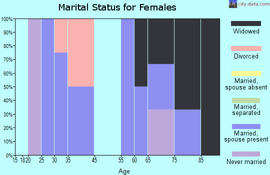 Cassandra marital status for females