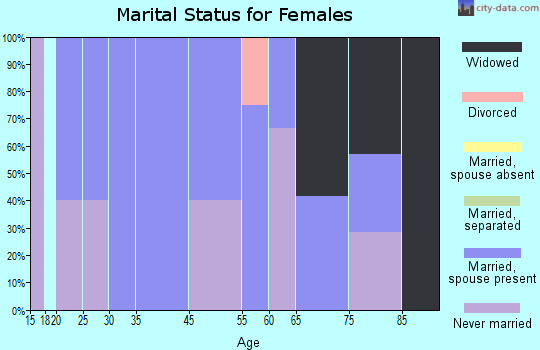 Cassville marital status for females