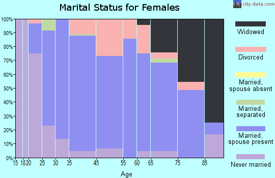 Castanea marital status for females