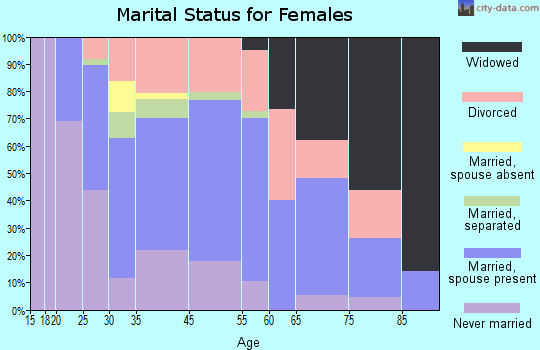 East Richmond Heights marital status for females