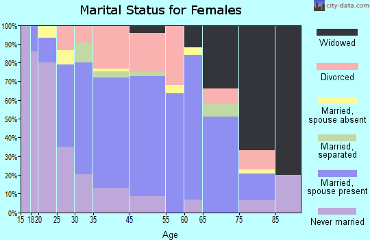 Catasauqua marital status for females