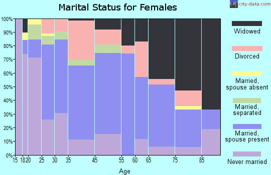 Catawissa marital status for females