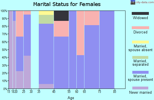 Centerport marital status for females