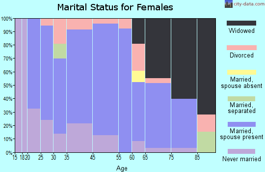Centerville marital status for females
